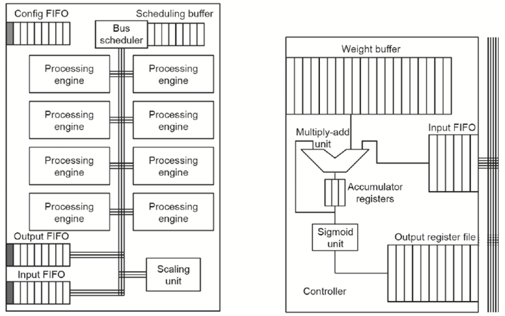 [read paper] a survey of accelerator architectures for deep neural